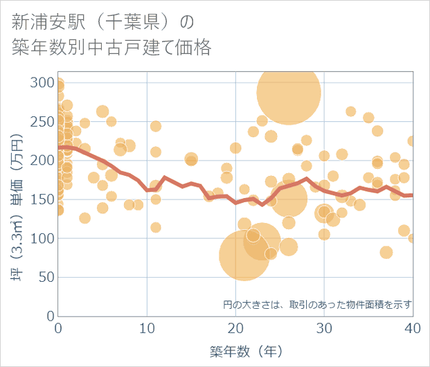 新浦安駅(千葉県)の築年数別の中古戸建て坪単価