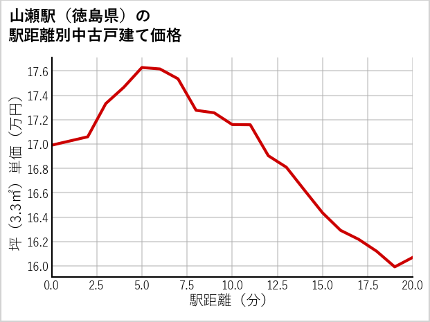 山瀬駅（徳島県）の徒歩距離別の中古戸建て坪単価