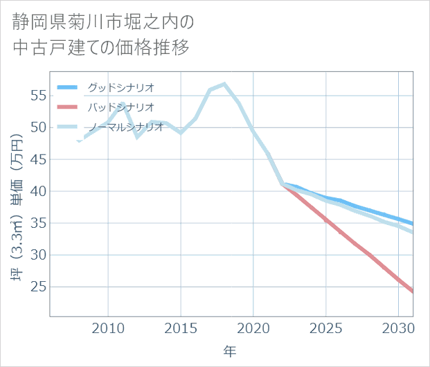 静岡県菊川市堀之内の中古戸建て価格推移