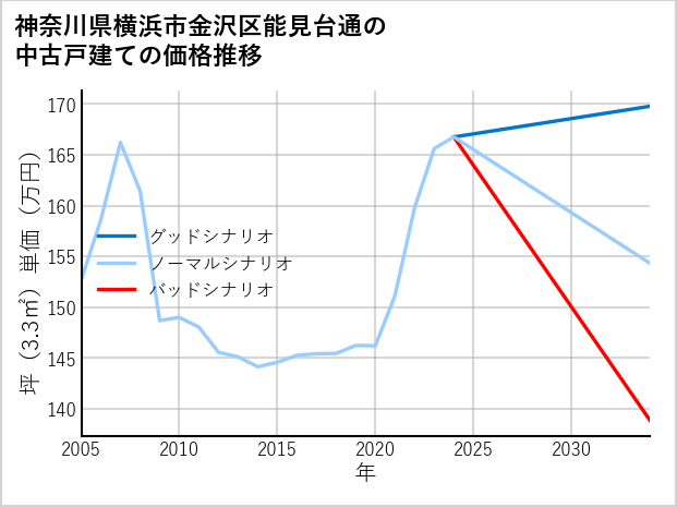 神奈川県横浜市金沢区能見台通の中古戸建て価格推移