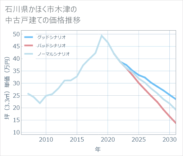 石川県かほく市木津の中古戸建て価格推移