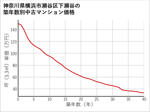 神奈川県横浜市瀬谷区下瀬谷の築年数別の中古マンション坪単価