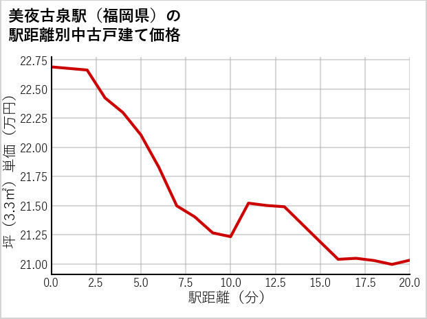 美夜古泉駅（福岡県）の徒歩距離別の中古戸建て坪単価