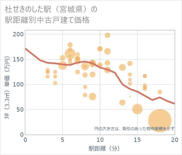 杜せきのした駅(宮城県)の徒歩距離別の中古戸建て坪単価