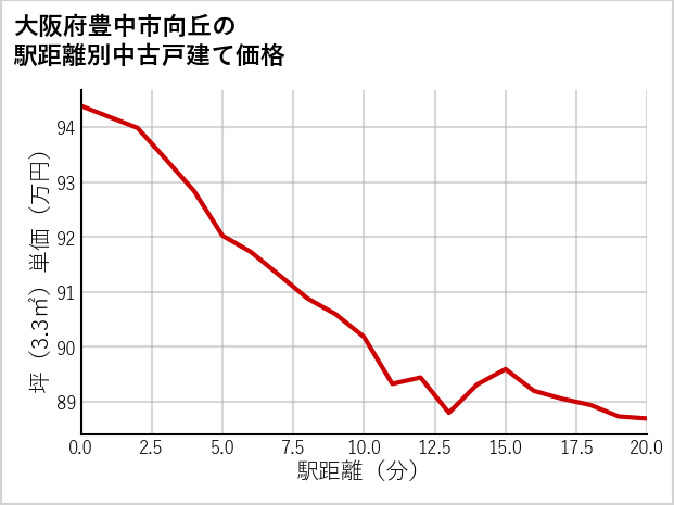 大阪府豊中市向丘の徒歩距離別の中古戸建て坪単価