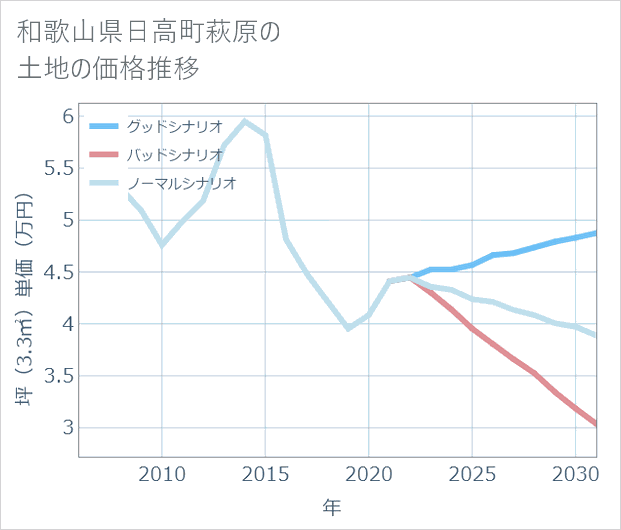 和歌山県日高町萩原の土地価格推移