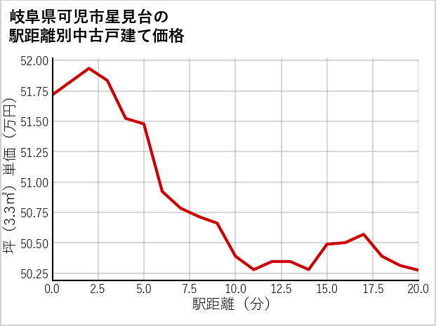 岐阜県可児市星見台の徒歩距離別の中古戸建て坪単価
