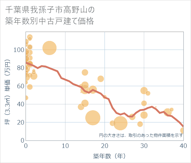 千葉県我孫子市高野山の築年数別の中古戸建て坪単価