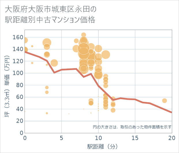大阪府大阪市城東区永田の徒歩距離別の中古マンション坪単価