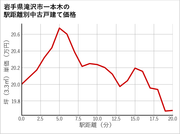 岩手県滝沢市一本木の徒歩距離別の中古戸建て坪単価