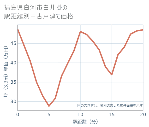 福島県白河市白井掛の徒歩距離別の中古戸建て坪単価