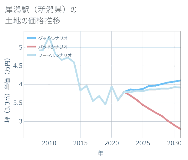 犀潟駅(新潟県)の土地価格推移