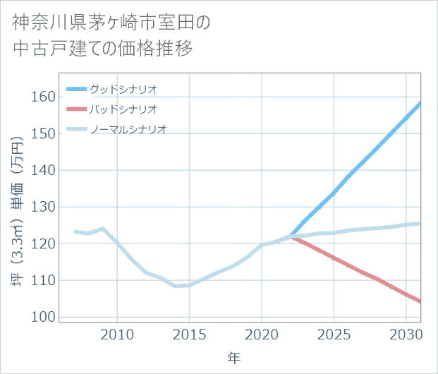 神奈川県茅ケ崎市室田の中古戸建て価格推移
