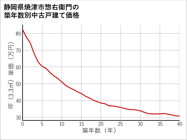 静岡県焼津市惣右衛門の築年数別の中古戸建て坪単価