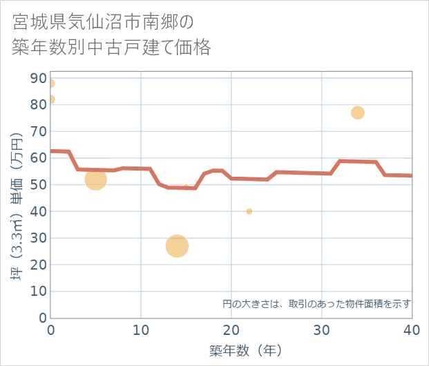 宮城県気仙沼市南郷の築年数別の中古戸建て坪単価
