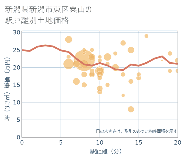 新潟県新潟市東区粟山の徒歩距離別の土地坪単価