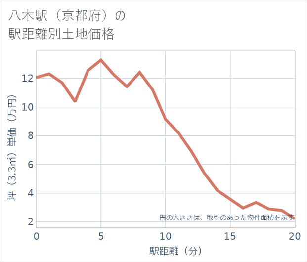 八木駅(京都府)の徒歩距離別の土地坪単価