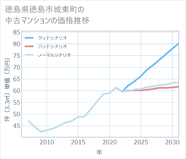 徳島県徳島市城東町の中古マンション価格推移