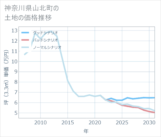神奈川県山北町の土地価格推移