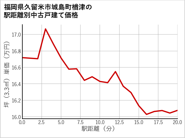 福岡県久留米市城島町楢津の徒歩距離別の中古戸建て坪単価