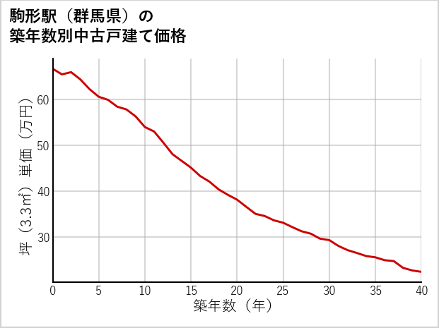 駒形駅（群馬県）の築年数別の中古戸建て坪単価