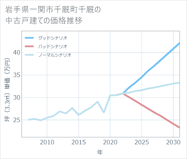 岩手県一関市千厩町千厩の中古戸建て価格推移