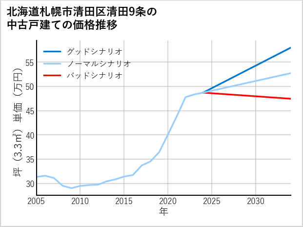 北海道札幌市清田区清田9条の中古戸建て価格推移