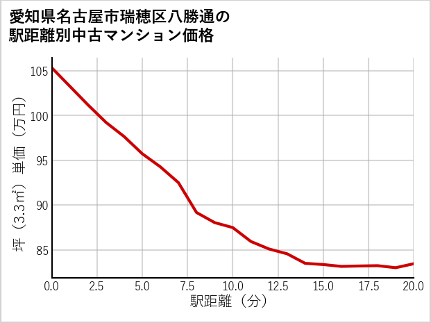 愛知県名古屋市瑞穂区八勝通の徒歩距離別の中古マンション坪単価