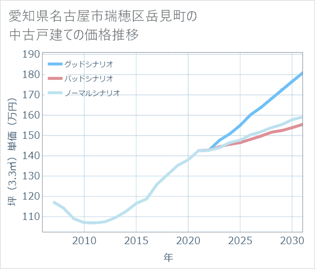 愛知県名古屋市瑞穂区岳見町の中古戸建て価格推移