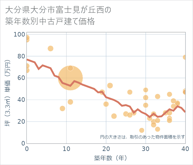 大分県大分市富士見が丘西の築年数別の中古戸建て坪単価