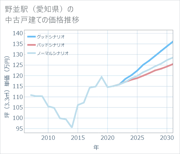 野並駅(愛知県)の中古戸建て価格推移