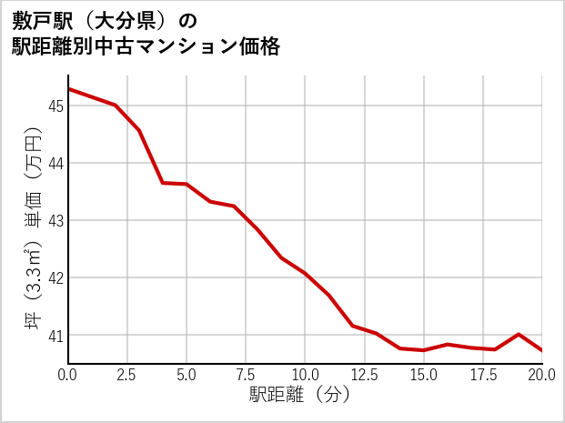 敷戸駅（大分県）の徒歩距離別の中古マンション坪単価