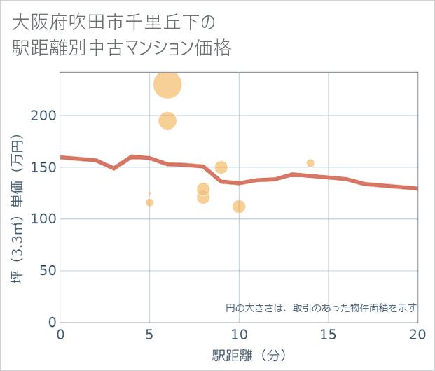 大阪府吹田市千里丘下の徒歩距離別の中古マンション坪単価