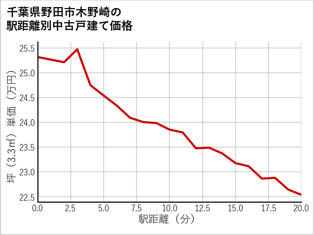千葉県野田市木野崎の徒歩距離別の中古戸建て坪単価