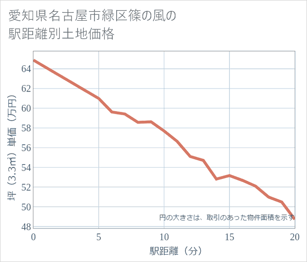 愛知県名古屋市緑区篠の風の徒歩距離別の土地坪単価