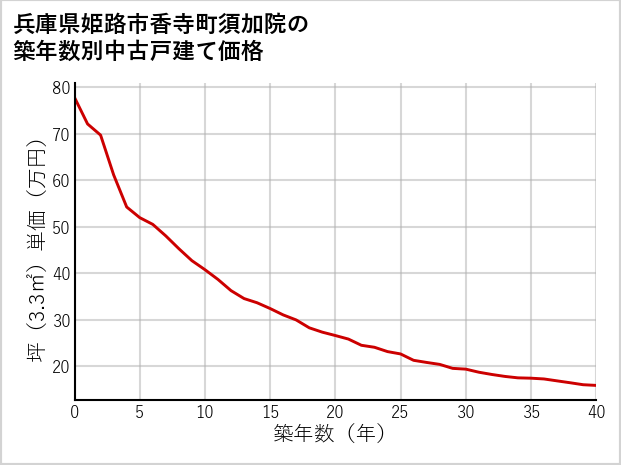 兵庫県姫路市香寺町須加院の築年数別の中古戸建て坪単価