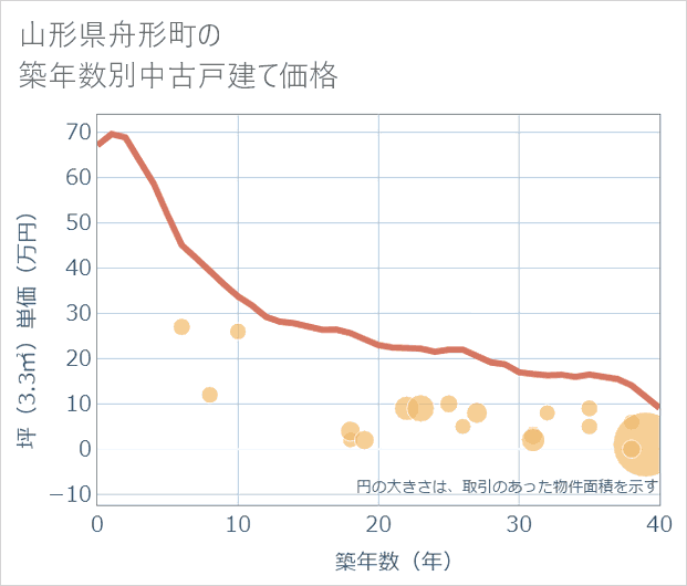 山形県舟形町の築年数別の中古戸建て坪単価