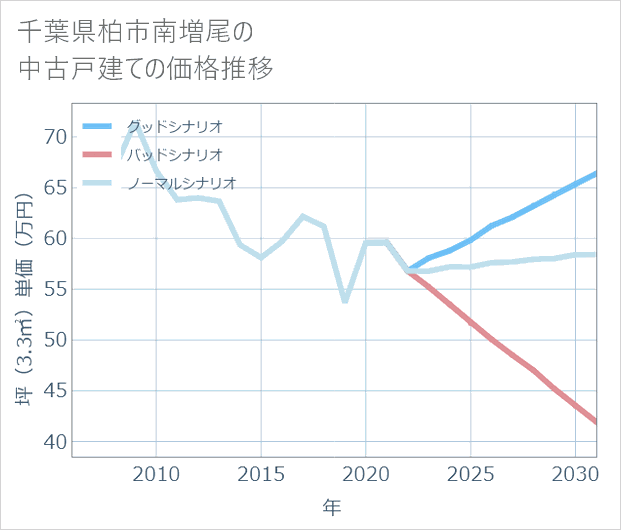 千葉県柏市南増尾の中古戸建て価格推移