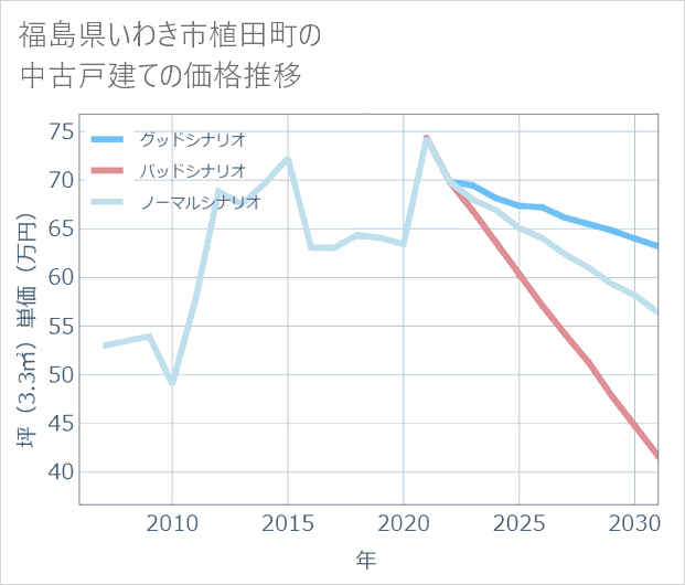 福島県いわき市植田町の中古戸建て価格推移