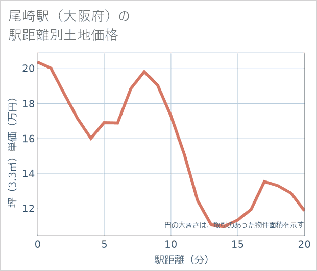 尾崎駅(大阪府)の徒歩距離別の土地坪単価
