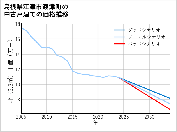 島根県江津市渡津町の中古戸建て価格推移