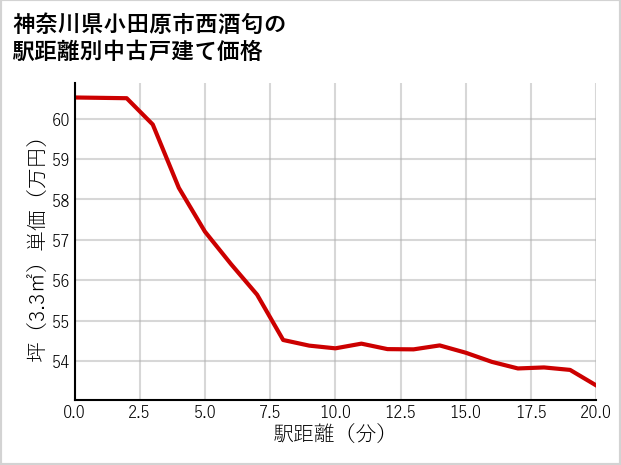 神奈川県小田原市西酒匂の徒歩距離別の中古戸建て坪単価