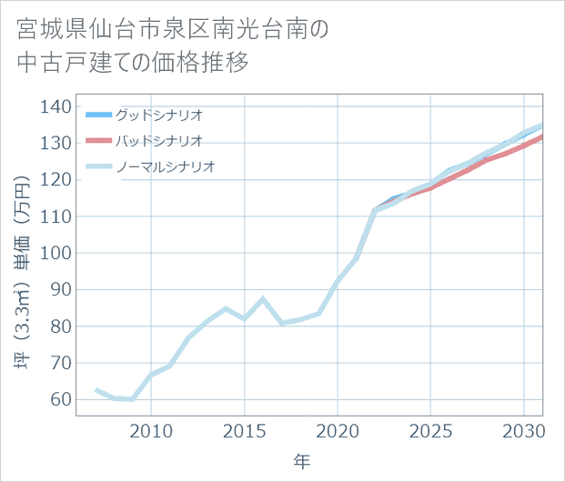 宮城県仙台市泉区南光台南の中古戸建て価格推移