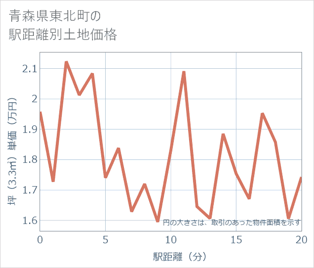 青森県東北町の徒歩距離別の土地坪単価