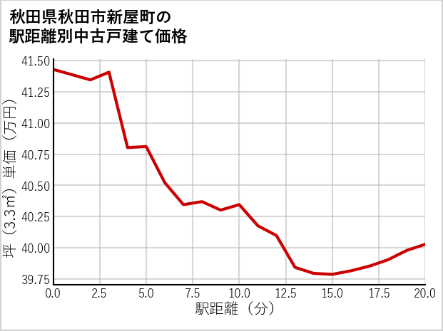 秋田県秋田市新屋町の徒歩距離別の中古戸建て坪単価