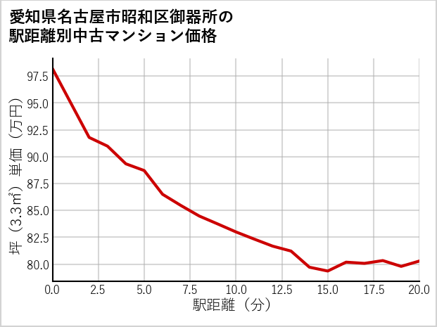 愛知県名古屋市昭和区御器所の徒歩距離別の中古マンション坪単価