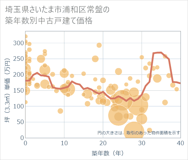 埼玉県さいたま市浦和区常盤の築年数別の中古戸建て坪単価