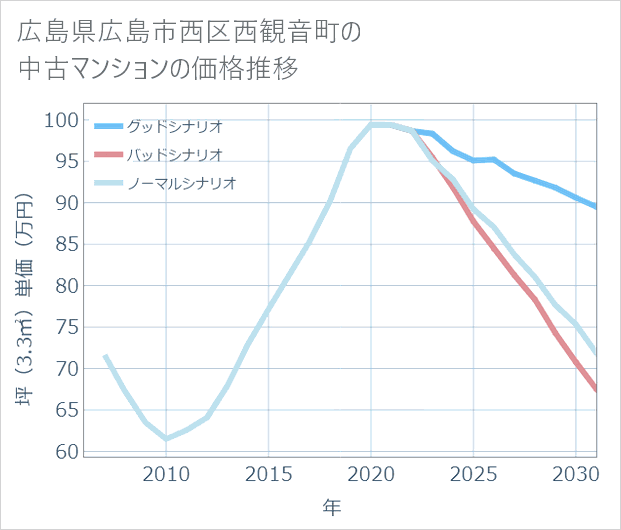 広島県広島市西区西観音町の中古マンション価格推移