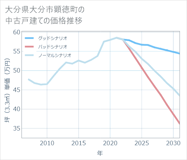 大分県大分市顕徳町の中古戸建て価格推移
