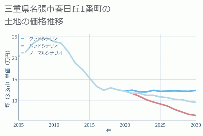 三重県名張市春日丘1番町の土地価格推移